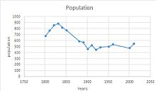 “Total Population of  Hawkchurch Parish, Devon, as
reported by the Census of Population from 1881 to 2011”.