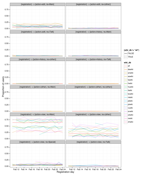 The proportion of newly registered users who reach namespace-action pairs is plotted over time.