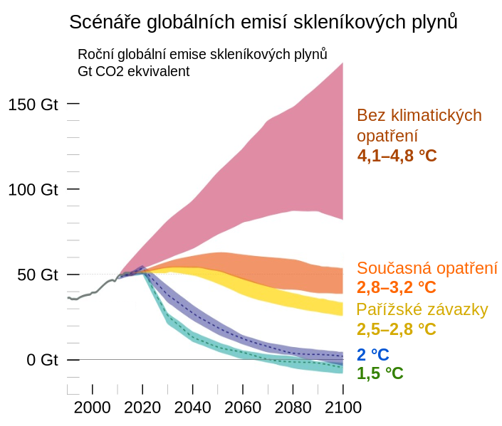 File:Greenhouse gas emission scenarios 01-cs.svg