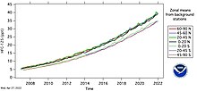 Atmospheric concentration of pentafluoroethane at various latitudes since year 2007. HFC125 concentration.jpg