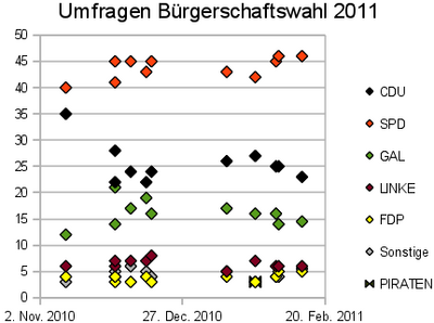 HamburgUmfragen2011