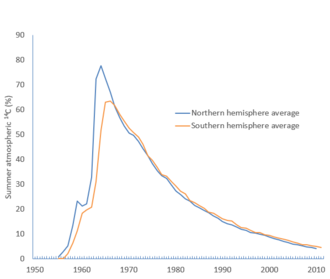 Atmospheric
C for the northern and southern hemispheres, showing percentage excess above pre-bomb levels. The Partial Test Ban Treaty went into effect on 10 October 1963. Hemispheric 14C graphs 1950s to 2010.png