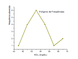 polígono de frequências, usado em Histograma