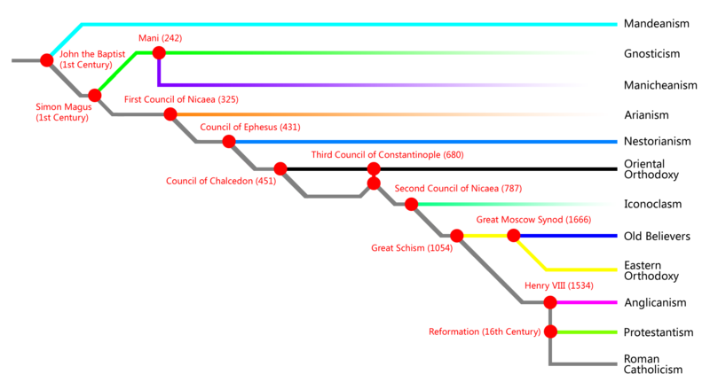 File:Historical Branches and Sects of Christianity.png