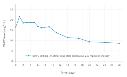 OHPC levels over the course of a month after a final dose following continuous therapy with 250 mg per week OHPC by intramuscular injection in pregnant women with singleton gestation.[118]