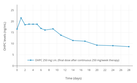 Tập_tin:Hydroxyprogesterone_caproate_levels_after_a_final_dose_following_continuous_therapy_with_250_mg_per_week_by_intramuscular_injection_in_pregnant_women.png