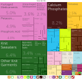 Jordan Exports Treemap 2017.svg