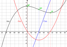 Curve sketching  on a graph 