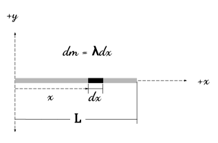 The linear density, represented by l, indicates the amount of a quantity, indicated by m, per unit length along a single dimension. Linear density along a rod.svg