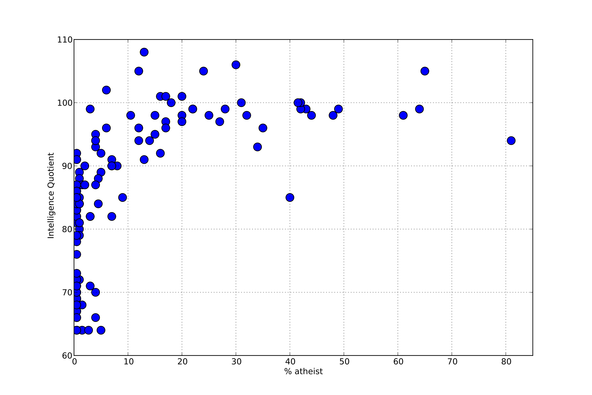 Atheism Is Positively Correlated With Intelligence