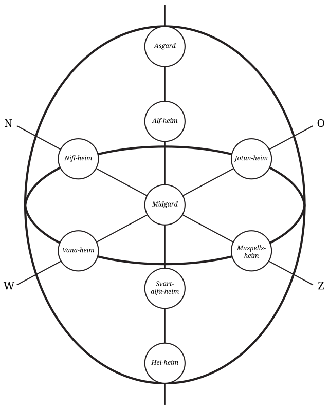 Сайт 9 миров. Иггдрасиль. Иггдрасиль схема. Расположение миров Иггдрасиль по сторонам света. Дерево Иггдрасиль схема.