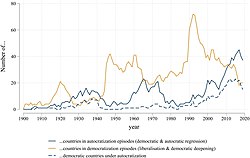 Number of countries experiencing autocratization and democratization, 1900–2000.jpg