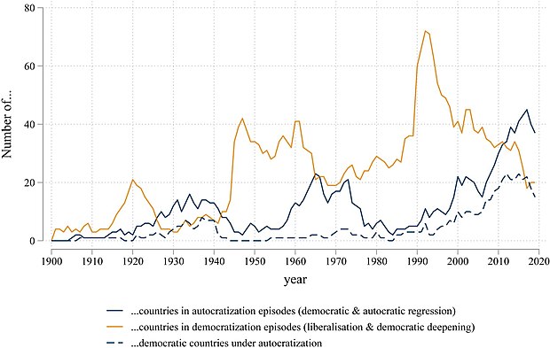 Since c. 2010, the number of countries autocratizing (blue) is higher than those democratizing (yellow)