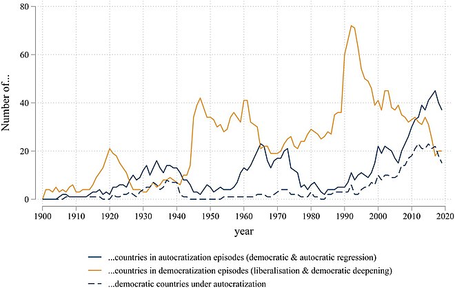 Since c. 2010, the number of countries autocratizing (blue) is higher than those democratizing (yellow).