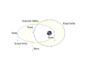 A Hohmann transfer from a low circular orbit to a higher circular orbit