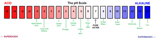 A pH scale