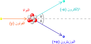 فوتون يضرب النواة من اليسار، مما ينتج منه الكترون وبوزيترون يتجهان إلى اليمين