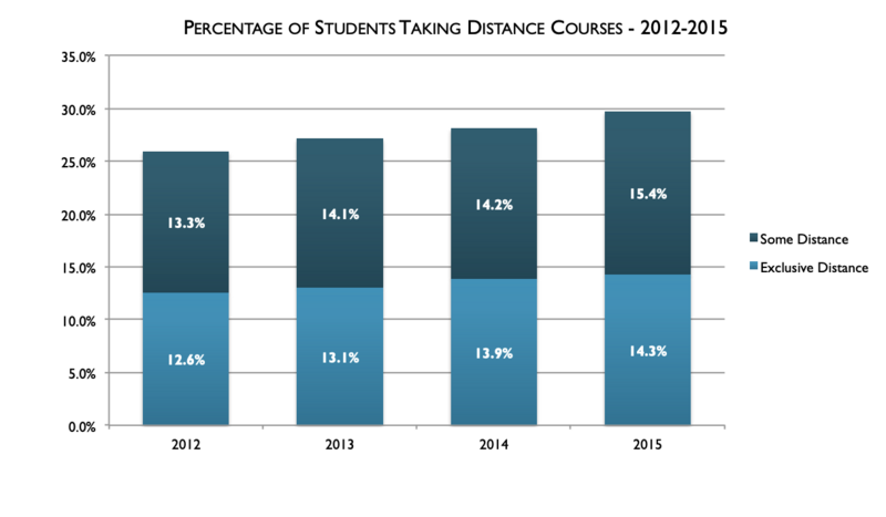 File:Percentage of Students Taking Distance Course (2012-2015).png