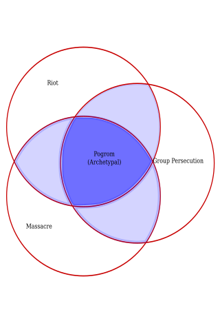 <span class="mw-page-title-main">Definitions of pogrom</span>