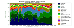 Thumbnail for File:Pollen diagram of Berelekh 2, Indigirka.svg