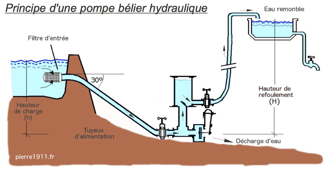 Bélier hydraulique