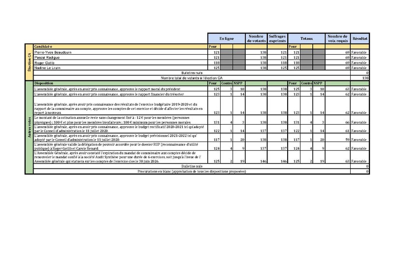 File:Résultat AG Wikimédia France novembre 2020.pdf