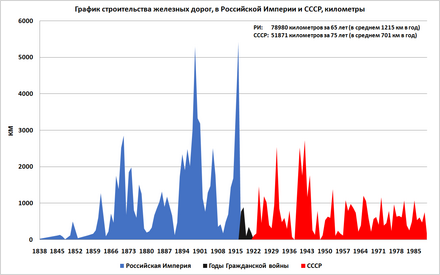 Доклад: Железные дороги в СССР