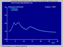 Figure 4. Actual and simulated discharge, Rogbom valley Rainfall runoff relation simulated by non-linear resrvoir model.png