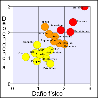 File:Rational scale to assess the harm of drugs (mean physical harm and mean dependence)-es.svg