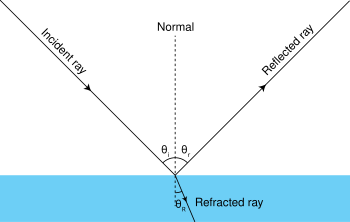 Diagram of rays at a surface, where
th
i
{\displaystyle \theta _{\mathrm {i} }}
is the angle of incidence,
th
r
{\displaystyle \theta _{\mathrm {r} }}
is the angle of reflection, and
th
R
{\displaystyle \theta _{\mathrm {R} }}
is the angle of refraction. Ray optics diagram incidence reflection and refraction.svg