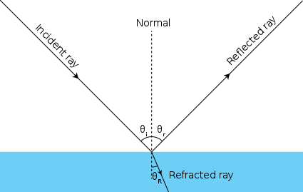 File:Ray optics diagram incidence reflection and refraction.svg