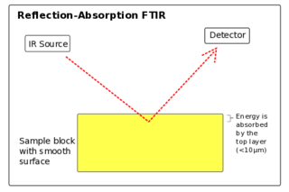 Reflectie-absorptie FTIR-spectroscopie