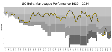 SCBeiraMar League Performance.svg