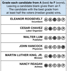 A scan of a real ballot that was already marked, with instructions to mark each candidate from A to F, where A is best. Spaces left blank are considered as F. The options from top to bottom are Eleanor Roosevelt, graded C, Cesar Chavez, graded B, Walter Lum, graded C, John Hancock, graded F, Martin Luther King Jr, graded B, and Nancy Reagan, graded A.