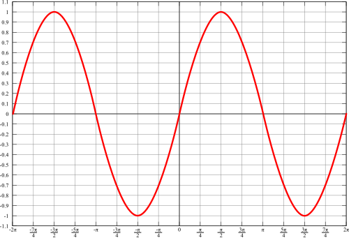 Graph of the sine function