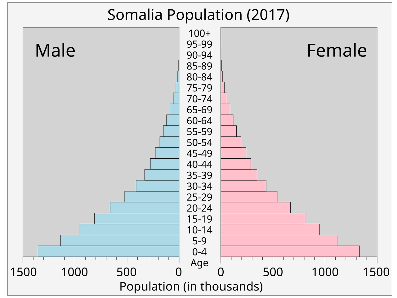 File:Somaliapop.svg - Wikimedia Commons