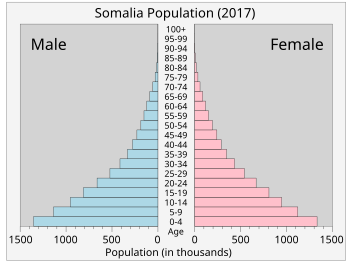 Somalia Population Chart