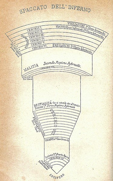 File:Spaccato dell' Inferno - Divina Commedia - Dante Alighieri comento Pietro Fraticelli 1892.jpg