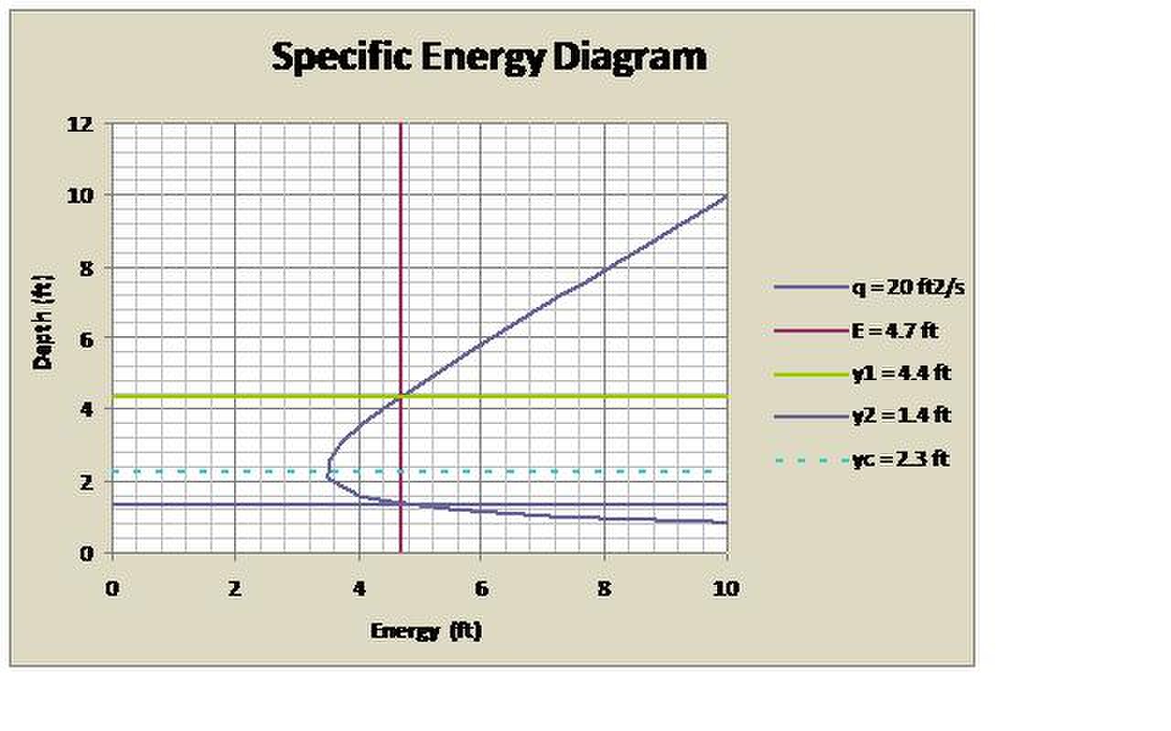 Energy diagram. Specific Energy diagram. Картинка specific Energy. Диаграмма удельных. График Удельной сквозной энергии автоматического выключателя.