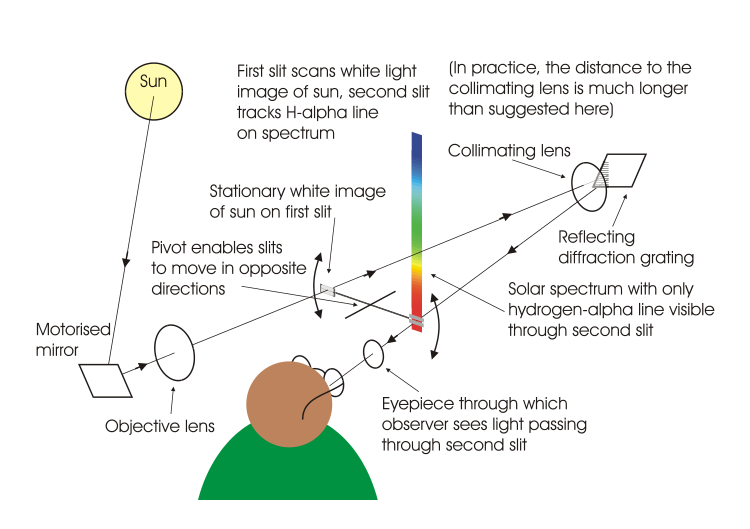 Schematic of typical spectrohelioscope. The two slits oscillate rapidly to allow a portion of the Sun to be seen in monochromatic light. Many variations are possible: collimation can be done with concave mirrors, dispersion can be achieved with glass prisms, and scanning can be achieved with fixed slits and spinning square prisms. Because they are large (usually more than 3 meters long) and delicate, spectrohelioscopes are usually fixed, with moving mirrors to track the Sun Spectrohelioscope-003c.svg