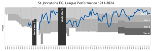 St Johnstone F.c.