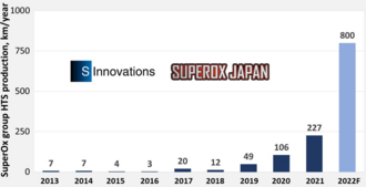 SuperOx was able to produce over 186 miles of YBCO wire in nine months for use in fusion reactor magnets, dramatically surpassing the company's previous production targets. SuperOX Wire Production from 2013 to 2021.png
