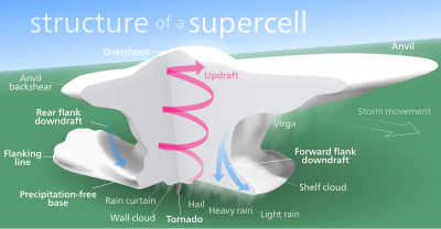 Furtună Supercelulară