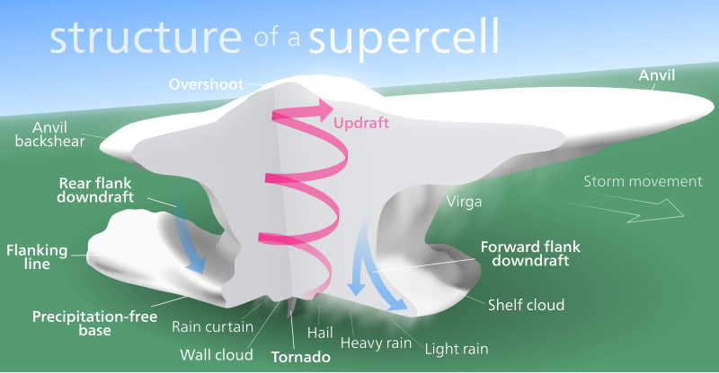 File:Supercell.svg