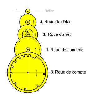 2.00 – Terminologie Terminologie des horloges Un bon amateur d'horloges se  doit de connaître le vocabulaire principal associé à celles-ci. Dans cette  section, nous examinerons d'abord le boîtier en nommant ses différentes