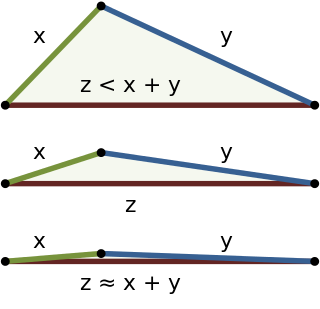 <span class="mw-page-title-main">Triangle inequality</span> Property of geometry, also used to generalize the notion of "distance" in metric spaces