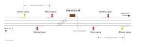 A typical signal box layout. The crossover and level crossing are protected by the home signal, while a starting signal guards the entrance to the next block section. Typical signal box layout.svg