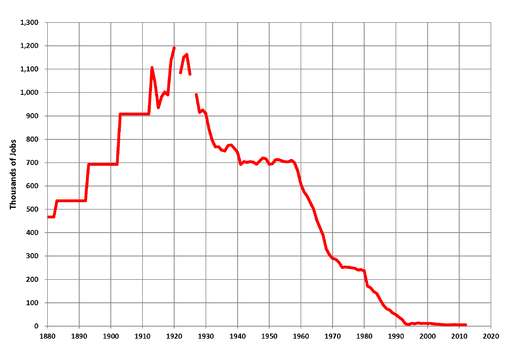 UK Coal Mining Jobs