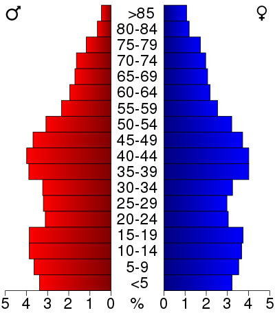 2000 Census Age Pyramid for Pottawattamie County