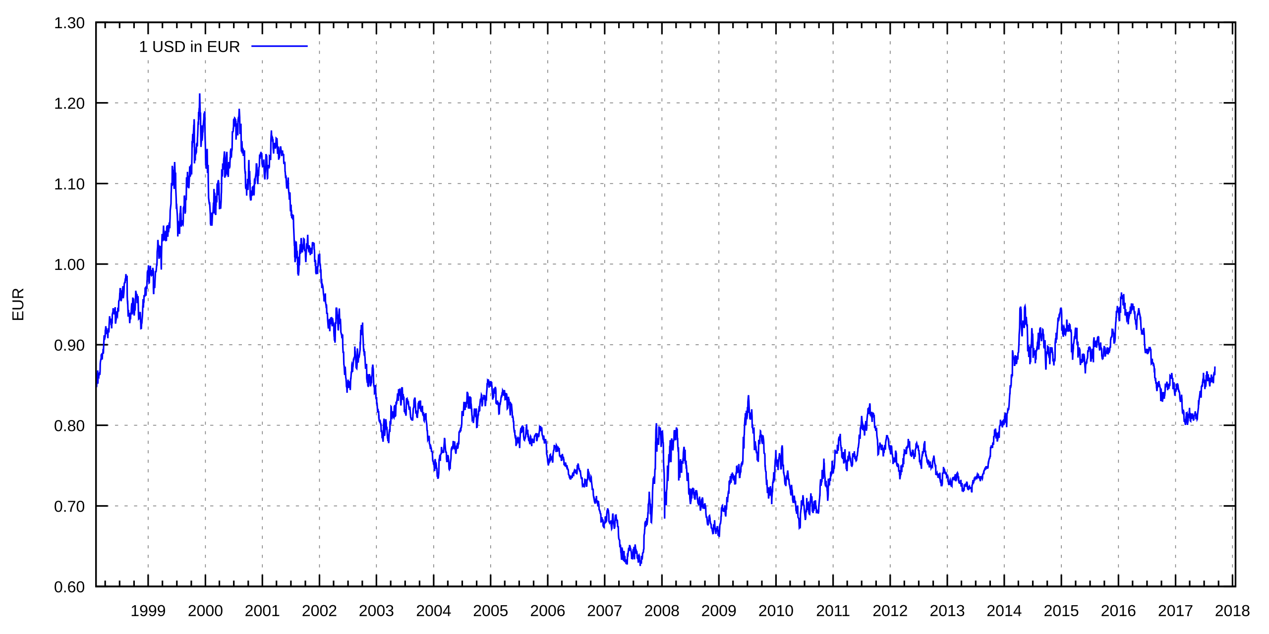 File:INR-USD, GBP, EUR, JPY.svg - Wikipedia